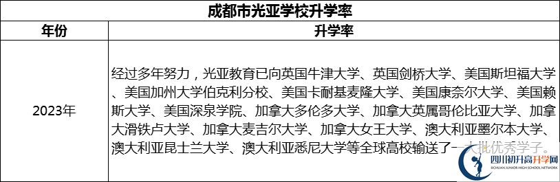 2024年成都市光亞學(xué)校升學(xué)率怎么樣？
