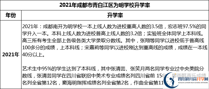 2024年成都市青白江區(qū)為明學校升學率怎么樣？
