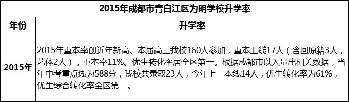 2024年成都市青白江區(qū)為明學校升學率怎么樣？