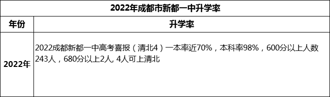 2024年成都市新都一中升學(xué)率怎么樣？