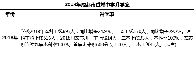 2024年成都市香城中學(xué)升學(xué)率怎么樣？