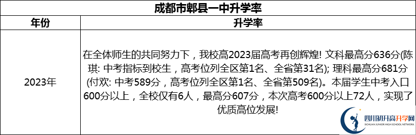 2024年成都市郫縣一中升學(xué)率怎么樣？