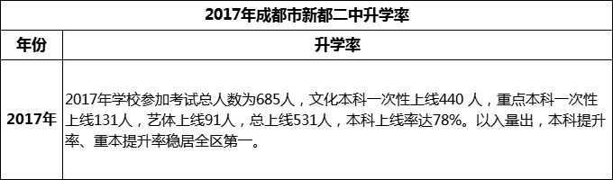 2024年成都市新都二中升學率怎么樣？
