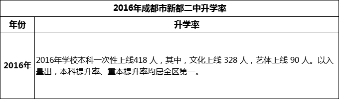 2024年成都市新都二中升學率怎么樣？
