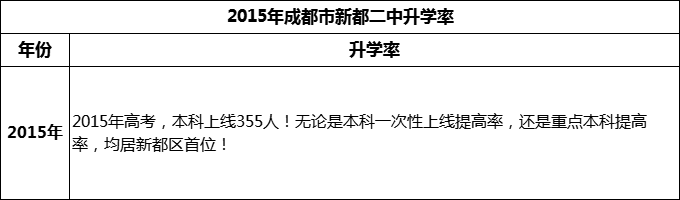 2024年成都市新都二中升學率怎么樣？