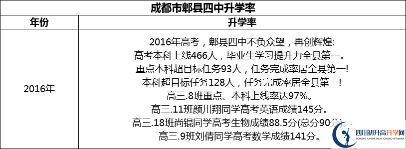 2024年成都市郫縣四中升學(xué)率怎么樣？