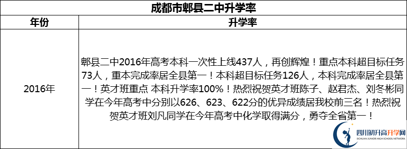 2024年成都市郫縣二中升學率怎么樣？