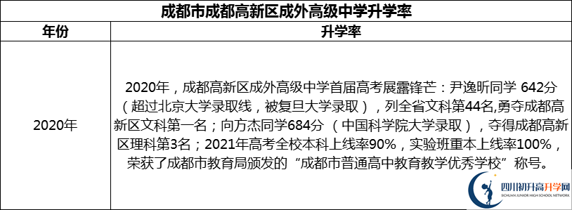 2024年成都市成都高新區(qū)成外高級(jí)中學(xué)升學(xué)率怎么樣？