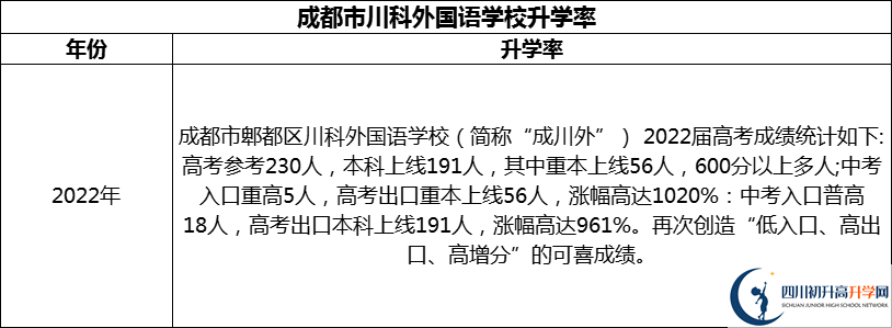 2024年成都市川科外國語學校升學率怎么樣？