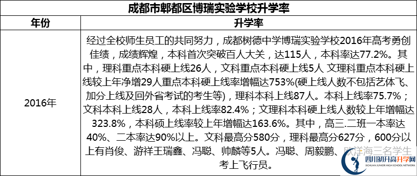 2024年成都市郫都區(qū)博瑞實驗學校升學率怎么樣？