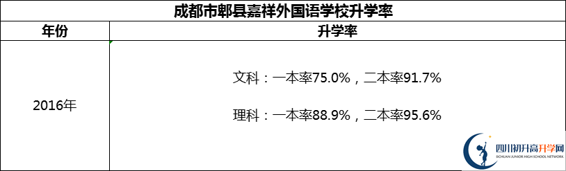 2024年成都市郫縣嘉祥外國(guó)語(yǔ)學(xué)校升學(xué)率怎么樣？