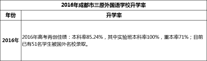 2024年成都市三原外國(guó)語(yǔ)學(xué)校升學(xué)率怎么樣？
