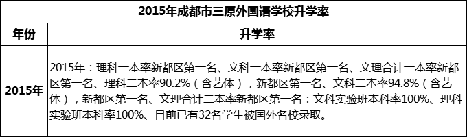 2024年成都市三原外國(guó)語(yǔ)學(xué)校升學(xué)率怎么樣？