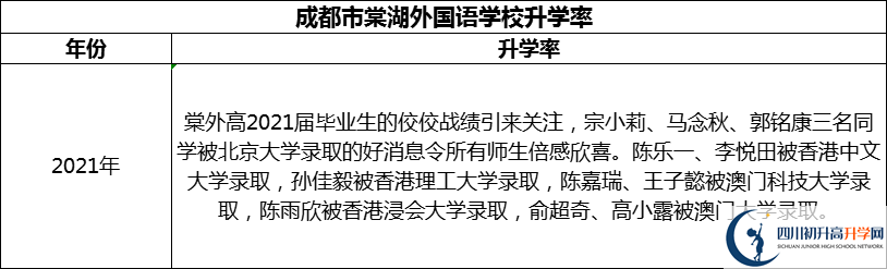 2024年成都市成都棠湖外國(guó)語(yǔ)學(xué)校升學(xué)率怎么樣？