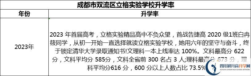2024年成都市雙流區(qū)立格實驗學(xué)校升學(xué)率怎么樣？
