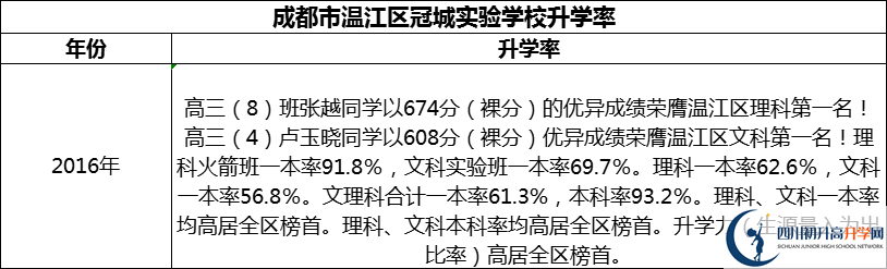 2024年成都市溫江區(qū)冠城實(shí)驗(yàn)學(xué)校升學(xué)率怎么樣？