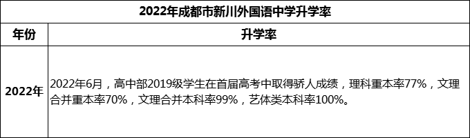 2024年成都市成都新川外國(guó)語中學(xué)升學(xué)率怎么樣？