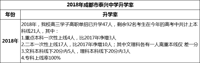 2024年成都市新都泰興中學(xué)升學(xué)率怎么樣？