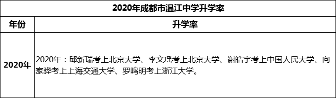 2024年成都市溫江中學(xué)升學(xué)率怎么樣？