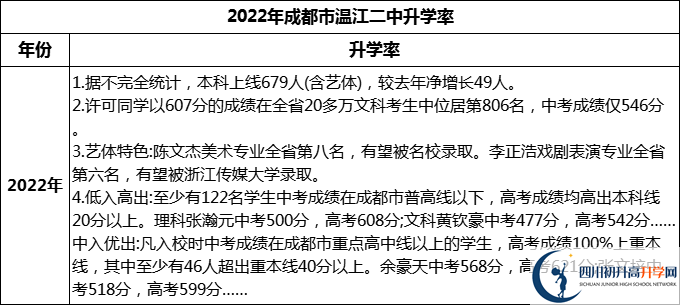 2024年成都市溫江二中升學(xué)率怎么樣？