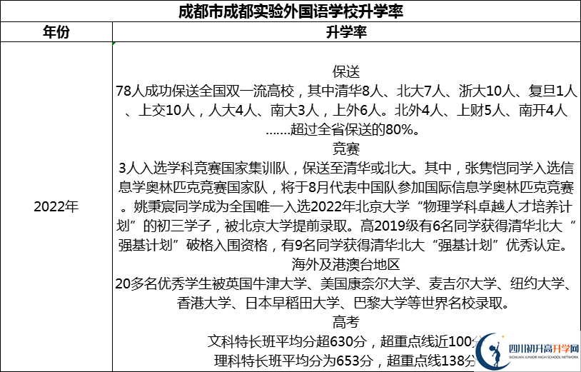 2024年成都市成都實(shí)驗(yàn)外國(guó)語學(xué)校升學(xué)率怎么樣？