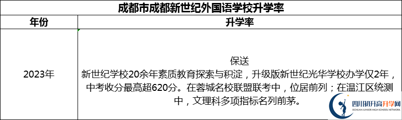 2024年成都市成都新世紀(jì)外國(guó)語(yǔ)學(xué)校升學(xué)率怎么樣？