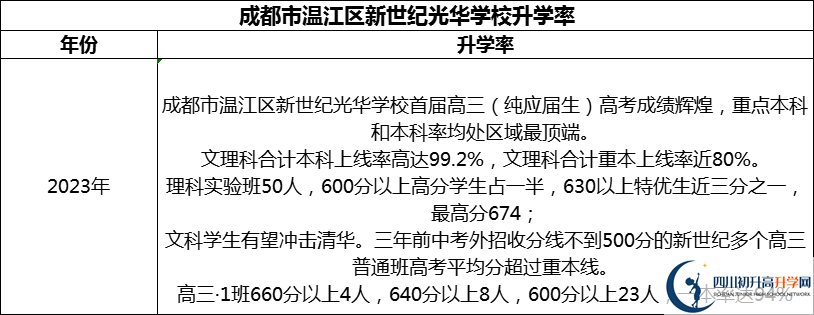2024年成都市溫江區(qū)新世紀(jì)光華學(xué)校升學(xué)率怎么樣？