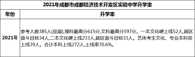 2024年成都市成都經(jīng)濟(jì)技術(shù)開發(fā)區(qū)實(shí)驗(yàn)中學(xué)升學(xué)率怎么樣？