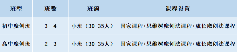 2024年成都市成都美視國際學(xué)校班級如何設(shè)置？