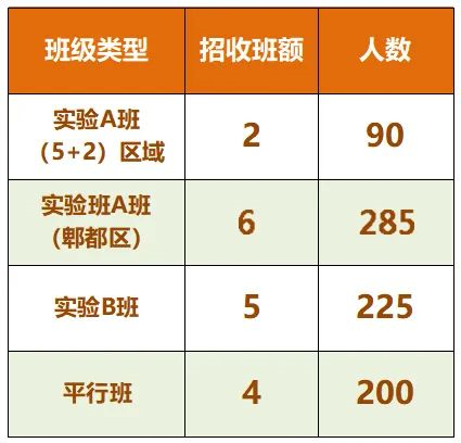 2024年成都市郫縣四中班級如何設(shè)置？