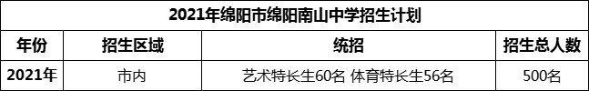 2024年綿陽市綿陽南山中學招生計劃是多少？