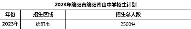 2024年綿陽市綿陽南山中學招生計劃是多少？