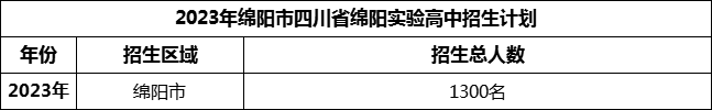 2024年綿陽市四川省綿陽實(shí)驗(yàn)高中招生計(jì)劃是多少？