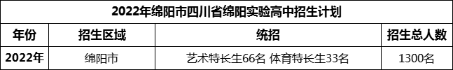 2024年綿陽市四川省綿陽實(shí)驗(yàn)高中招生計(jì)劃是多少？