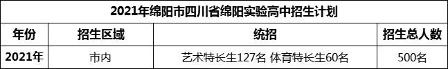 2024年綿陽市四川省綿陽實(shí)驗(yàn)高中招生計(jì)劃是多少？