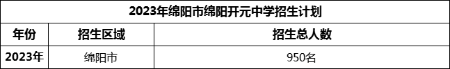 2024年綿陽市綿陽開元中學(xué)招生計劃是多少？