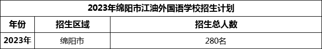 2024年綿陽市江油外國語學校招生計劃是多少？