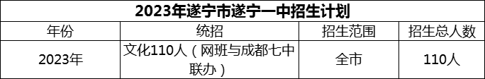 2024年遂寧市遂寧一中招生計(jì)劃是多少？