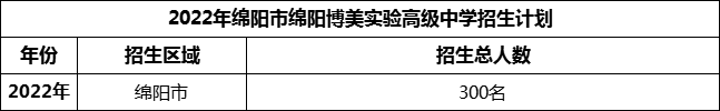 2024年綿陽市綿陽博美實(shí)驗(yàn)高級中學(xué)招生計(jì)劃是多少？