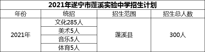2024年遂寧市蓬溪實(shí)驗(yàn)中學(xué)招生計(jì)劃是多少？