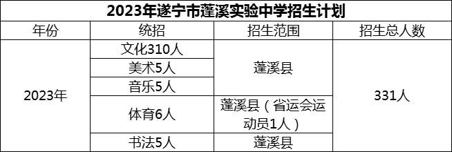 2024年遂寧市蓬溪實(shí)驗(yàn)中學(xué)招生計(jì)劃是多少？
