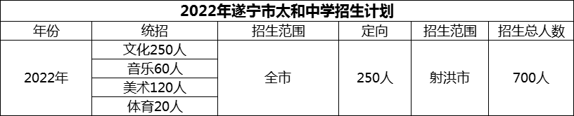 2024年遂寧市太和中學(xué)招生計(jì)劃是多少？