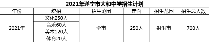 2024年遂寧市太和中學(xué)招生計(jì)劃是多少？