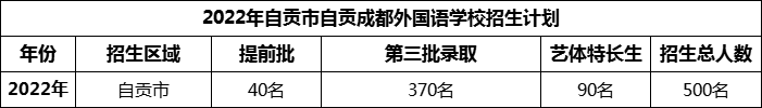 2024年自貢市自貢成都外國(guó)語(yǔ)學(xué)校招生計(jì)劃是多少？