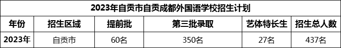 2024年自貢市自貢成都外國(guó)語(yǔ)學(xué)校招生計(jì)劃是多少？