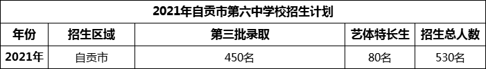 2024年自貢市第六中學(xué)校招生計劃是多少？