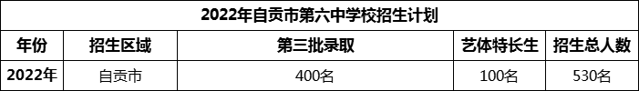 2024年自貢市第六中學(xué)校招生計劃是多少？