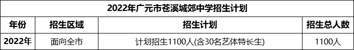 2024年廣元市蒼溪城郊中學招生計劃是多少？