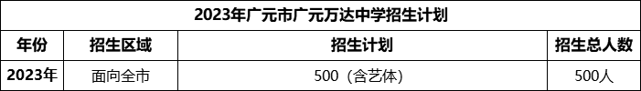 2024年廣元市廣元萬達中學(xué)招生計劃是多少？