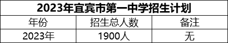 2024年宜賓市第一中學(xué)招生計(jì)劃是多少？